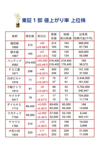 東証1部 値上がり率 上位株