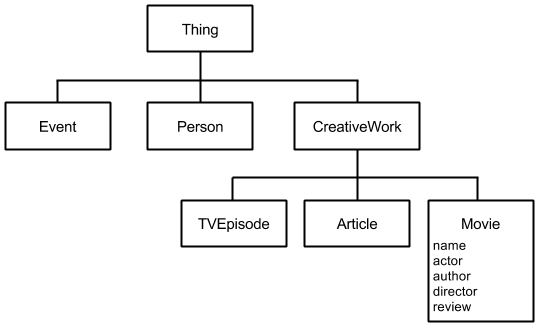 schema.org hierarchy