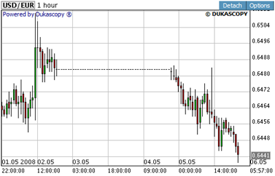 USD/EUR price chart