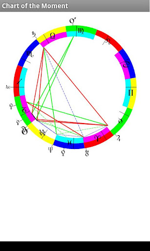 Chart of the Moment