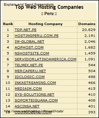 Top15 de empresas peruanas de hosting