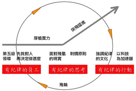 GoodToGreat_Flying_Wheel