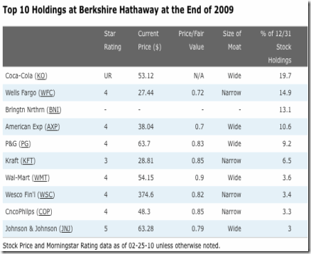 top-ten-berkshire-hathaway-holdings