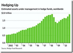 hedge fund assets