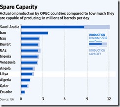 oil countries