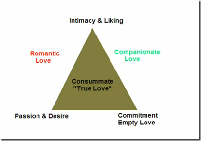 Triangle Theory of Love 