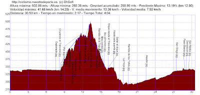 ver perfil de la ruta