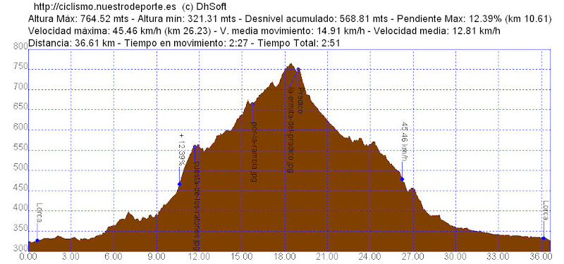 ver perfil de la ruta