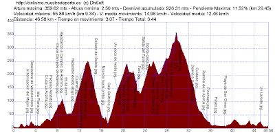 ver perfil de la ruta