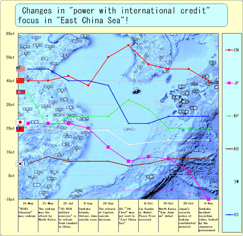 Changes in ''power with international credit'' focus in ''East China Sea''! From 10-May to 4-Nov is extracted.
