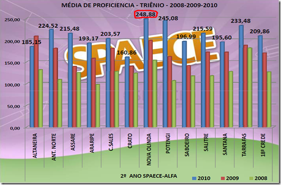 grafico de proficiencia spaece 2010-a