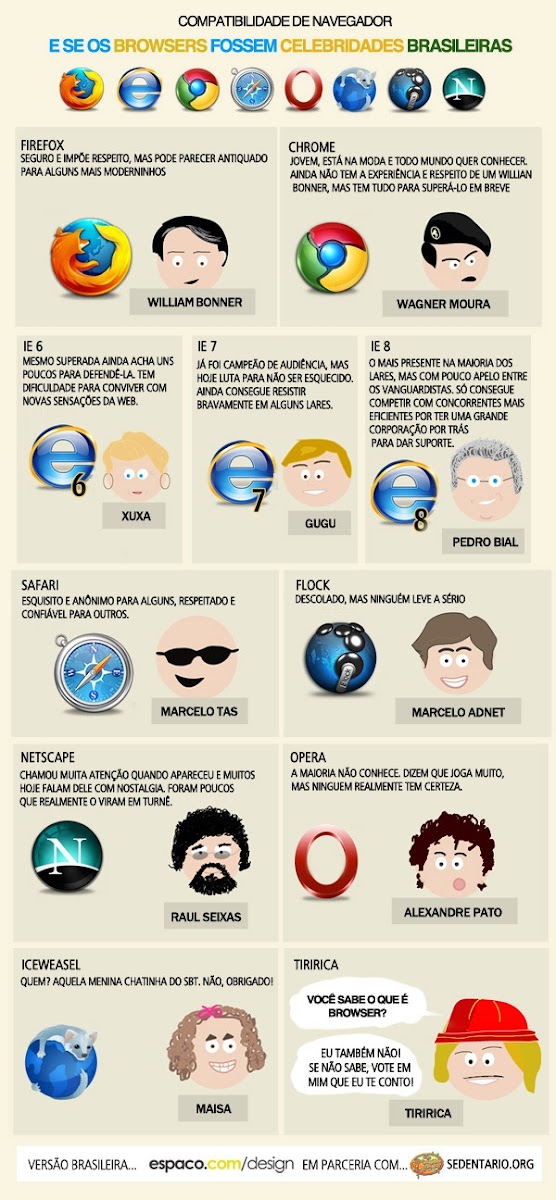 celebridades brasileiras em navegadores celebridades browsers Os browsers como celebridades brasileiras
