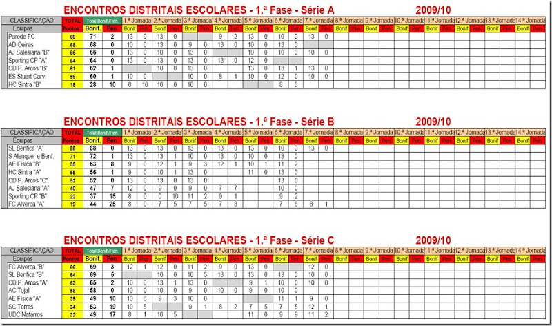Classificação dos Escolares