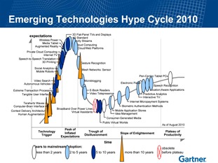 Where is Your Startup In the Gartner Hype Cycle?