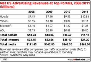Net US Advertising Revenues at Top Portals, 2008-2011