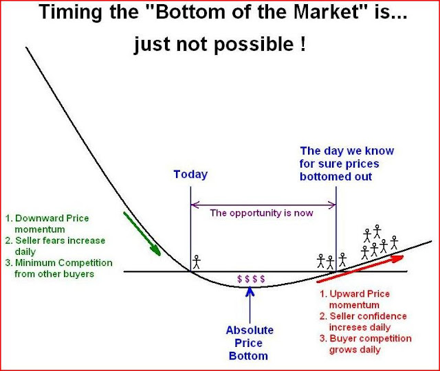 Timing the Real Estate Market