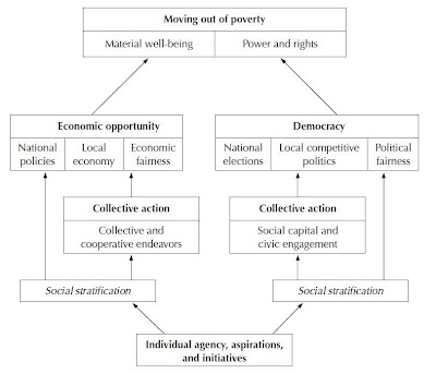 here is a generalized diagram of how to move out of poverty