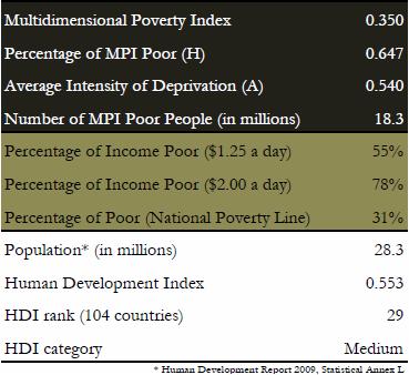 Multidimensional Poverty Index Ranking 2011