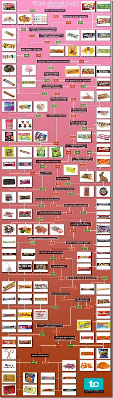 candy chart