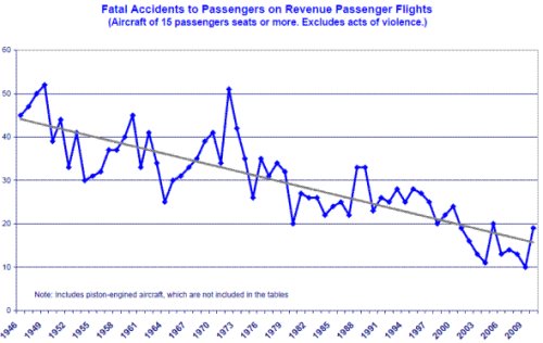 Accidentes aéreos 1946-2010