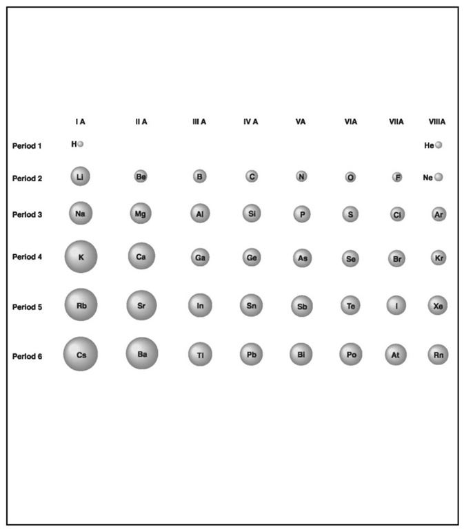 Size representation of the atomic radii of the main-group elements.