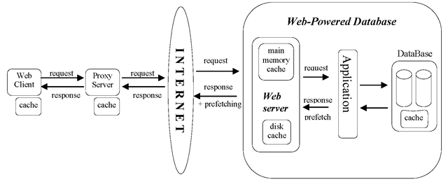 Architecture of a typical Web-powered database
