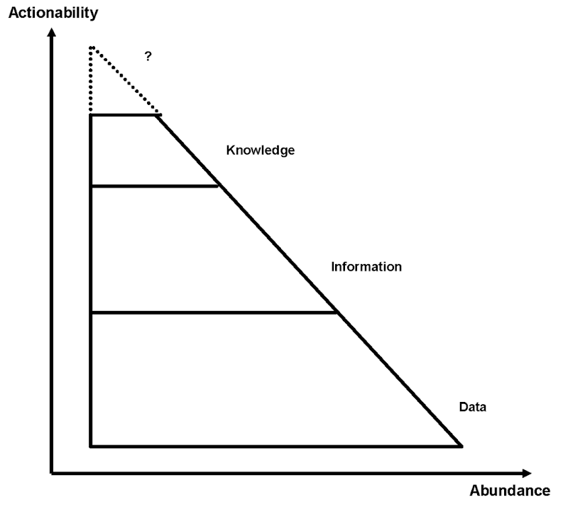 Knowledge hierarchy (adapted from Nissen, 2002)