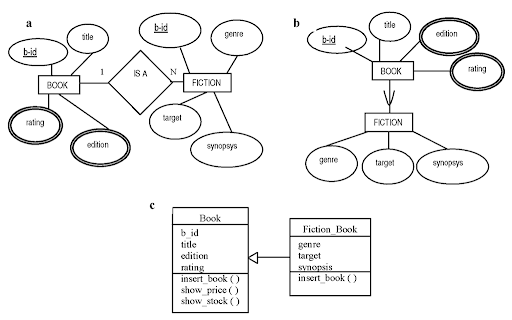 normalization in database with example. database conceptual model.