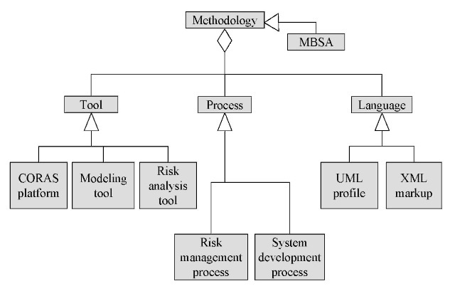 Structure of the CORAS methodology
