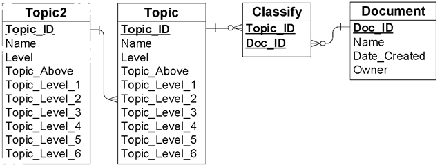 Using a denormalized topic table