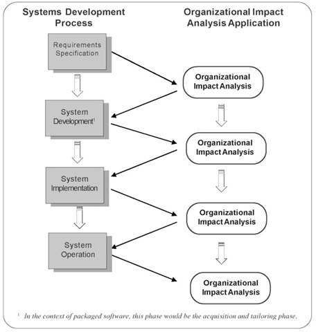Relationship between systems development process and application of the organziational impact analysis