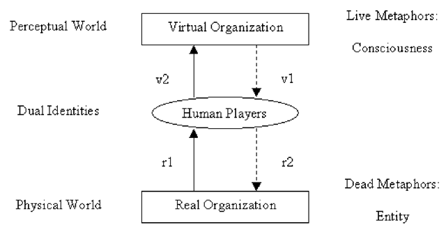 Dual identities of human players in both real and virtual organizations