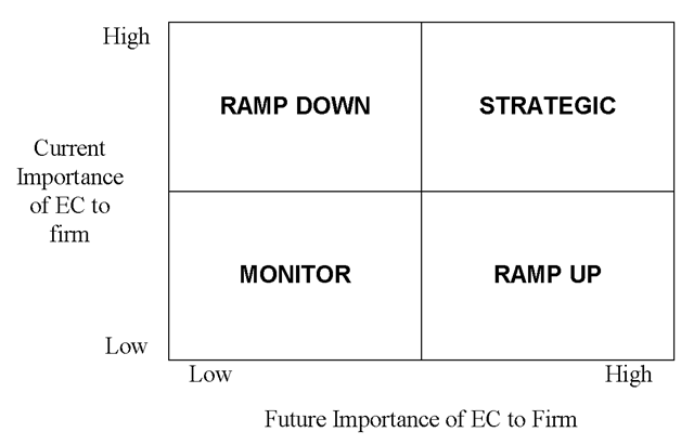  EC importance strategic grid