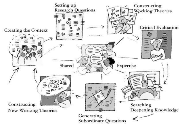Technology Mediated Progressive Inquiry In Higher Education