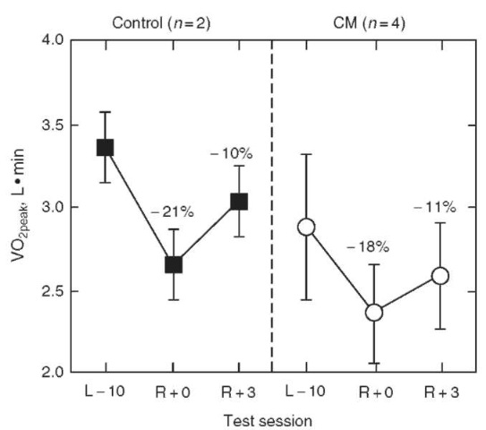  Aerobic capacity of crew members before launch (L — 10 days) and after flight (Return, Day 0 and Return, Day 3) as measured by maximum O2 uptake in liters per minute during an exercise stress test. Control subjects did not perform any exercise, whereas CM subjects exercised using an onboard cycle ergometer up to 48 hours before landing (13).