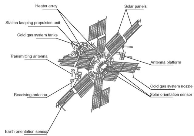 Molniya type spacecraft. This figure is available in full color at http:// www.mrw.interscience.wiley.com/esst.