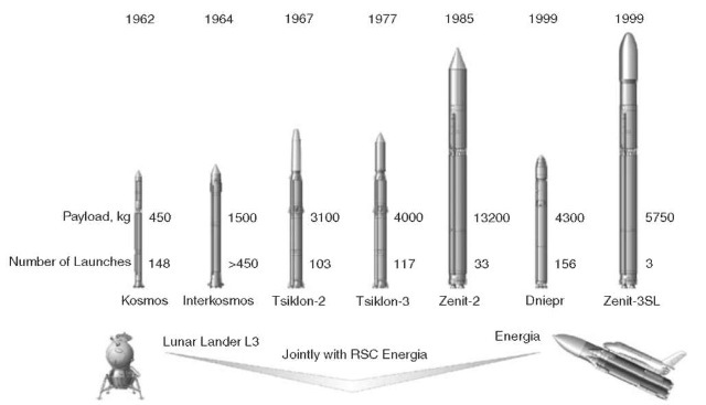 Launch vehicles developed by the Yuzhnoye State Design Office. This figure is available in full color at http://www.mrw.interscience.wiley.com/esst.