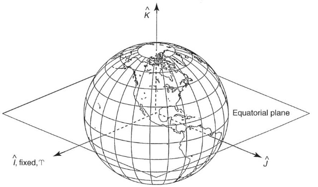 Coordinates systems used in the orbit problem. Coordinates systems used in the orbit problem.