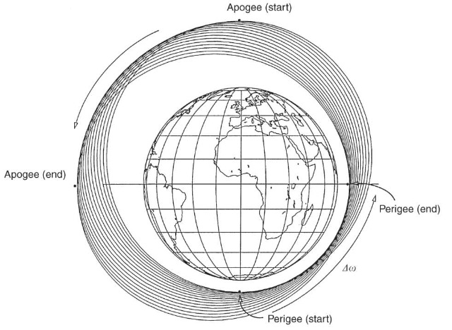 Precession of the argument of periapse. Precession of the argument of periapse.