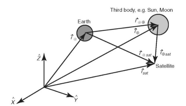 Perturbations due to a third body. Perturbations due to a third body.