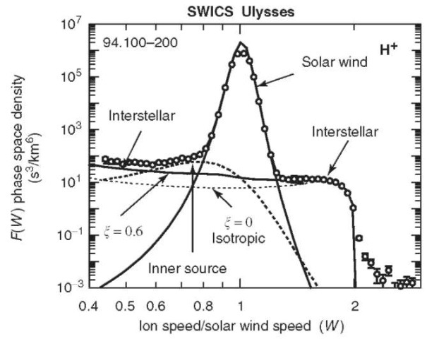 SWICS distribution function showing the 800-m/s solar wind but also indicating an unexpected plateau of particles indicating proton pickup ions.