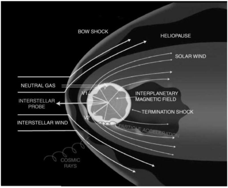  A model of the heliosphere as it interacts with local interstellar winds.This figure is available in full color at http://www.mrw.interscience.wiley.com/esst.