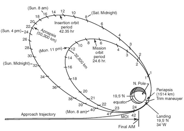 Orbit geometry for the insertion and mission orbits. Viking 1 completed only one revolution on the insertion orbit before the trim maneuver placed it on the mission orbit. The tick marks indicate spacecraft flight hours with periapsis as the zero point. (Periapsis — the orbital point nearest the focus of attraction; apoapsis — the farthest point.) Additional information at selected=