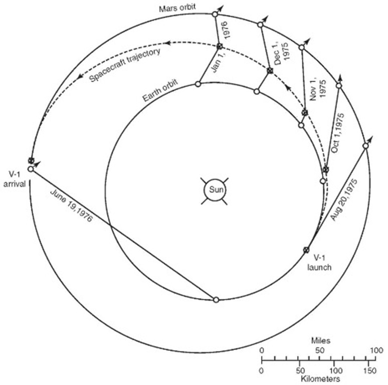 Trajectory followed by Viking 1. Dates given show relationship of earth, spacecraft. Mars, and the sun at specific times.