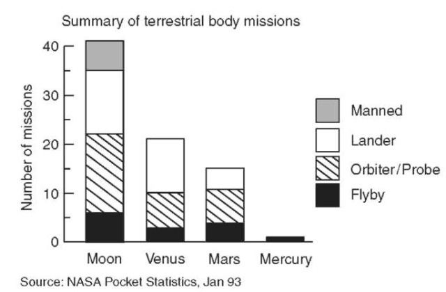 Summary of missions that have been flown to explore the terrestrial planets. Mercury is noteworthy in that it has been explored only once more than 20 years ago by the Mariner 10 spacecraft. This disparity in emphasis has occurred in spite of NASA's commitment to a balanced program of space exploration where relatively equal emphasis is placed on exploring all of the planets.