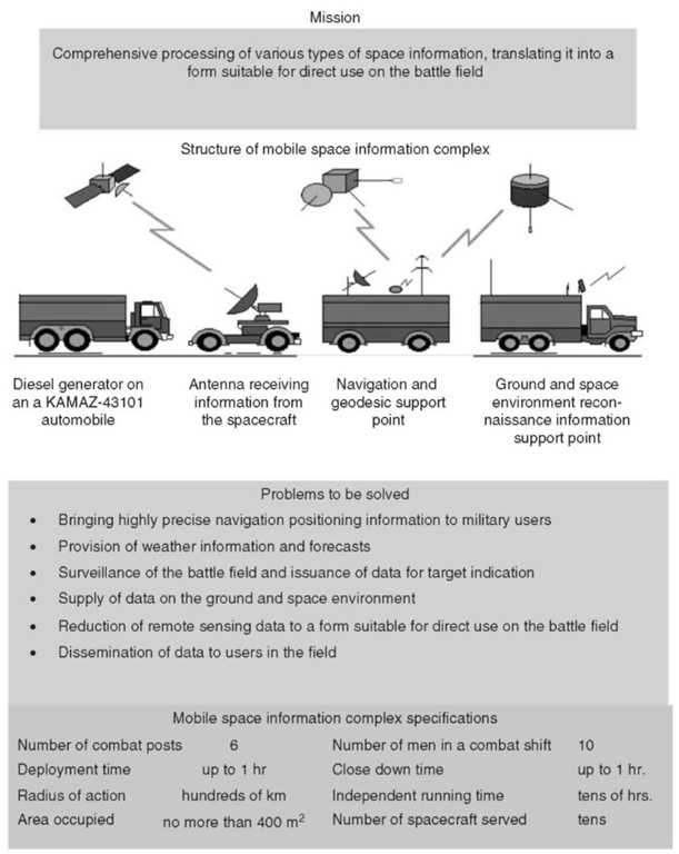  Mobile space information complex. This figure is available in full color at http://www.mrw.interscience.wiley.com/esst.