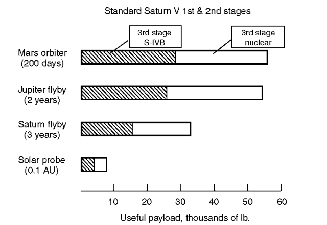 Unmanned solar system missions—application of nuclear third stage to Saturn V.