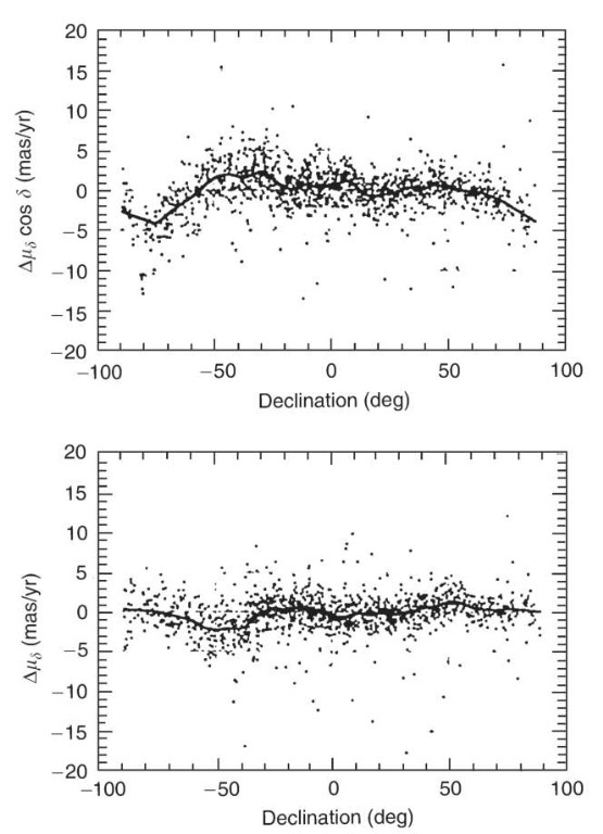 Differences in proper motions in right ascension and declination between the FK5 and the Hipparcos Catalogue as functions of declination. The solid line is a robust smoothing of the data.