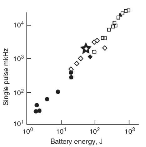  A single pulse (mKNs) as a function of battery power.