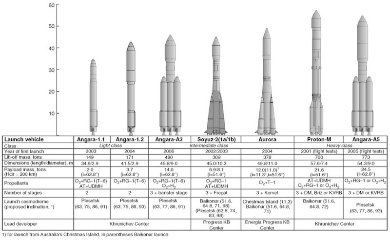 Future launch vehicles. This figure is available in full color at http://www.mrw.interscience.wiley.com/esst.